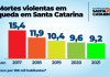 Santa Catarina se consolida como Estado mais seguro do Sul do Brasil