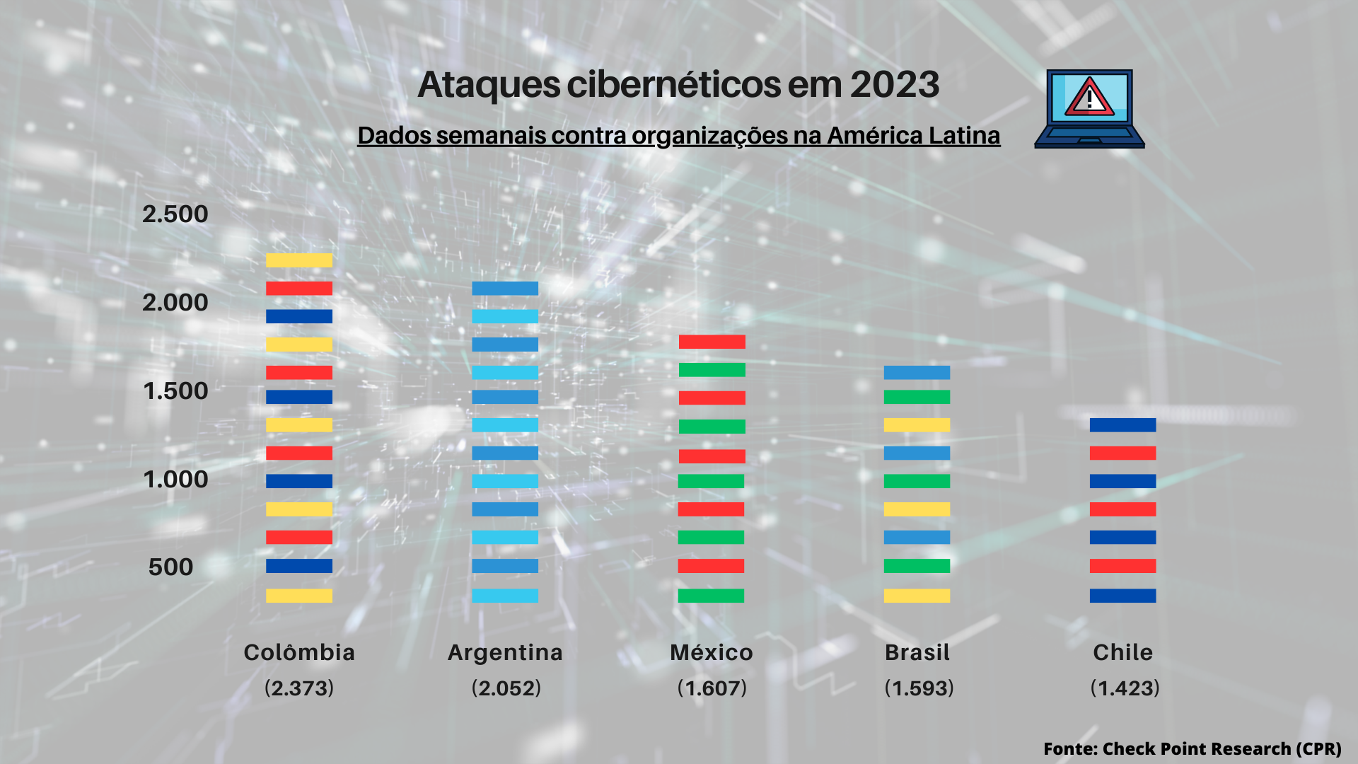 Brasil lidera ranking de ataques na América Latina