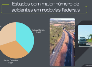 Rodovias federais do Brasil registraram 6.044 mortes em 2025